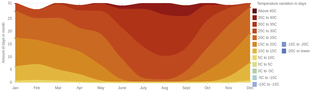 December temperature for Ensenada Mexico